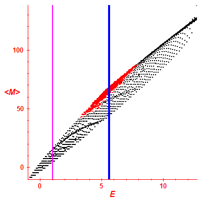 Peres lattice <M>